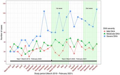 Characteristics of children presenting with new onset diabetes and DKA in the COVID-19 pandemic: a national cohort study